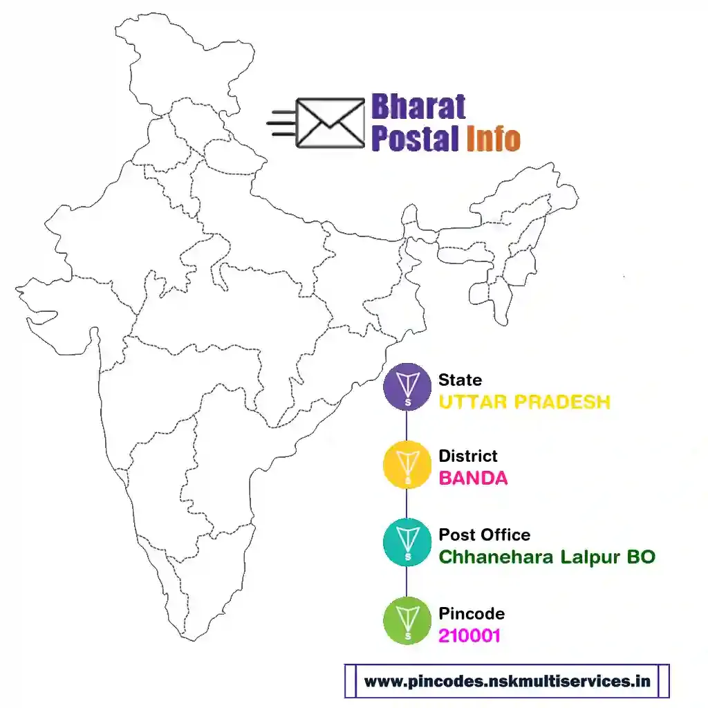 UTTAR PRADESH-BANDA-Chhanehara Lalpur BO-210001